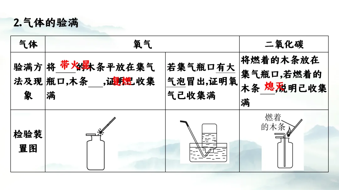 F864 二轮中考单元复习 决胜中考2026 优质课资源包 初中化学《专题复习---常见气体的制备、收集、净化》课件PPT+教学设计Word 第12张