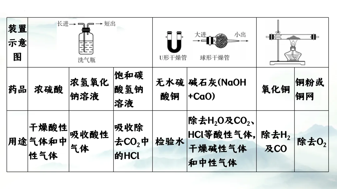F864 二轮中考单元复习 决胜中考2026 优质课资源包 初中化学《专题复习---常见气体的制备、收集、净化》课件PPT+教学设计Word 第14张