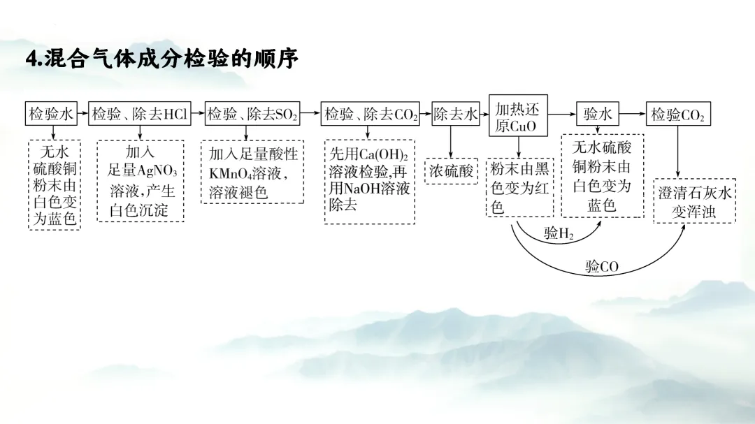 F864 二轮中考单元复习 决胜中考2026 优质课资源包 初中化学《专题复习---常见气体的制备、收集、净化》课件PPT+教学设计Word 第16张