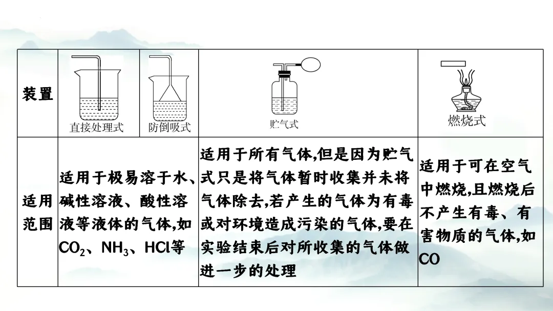 F864 二轮中考单元复习 决胜中考2026 优质课资源包 初中化学《专题复习---常见气体的制备、收集、净化》课件PPT+教学设计Word 第18张