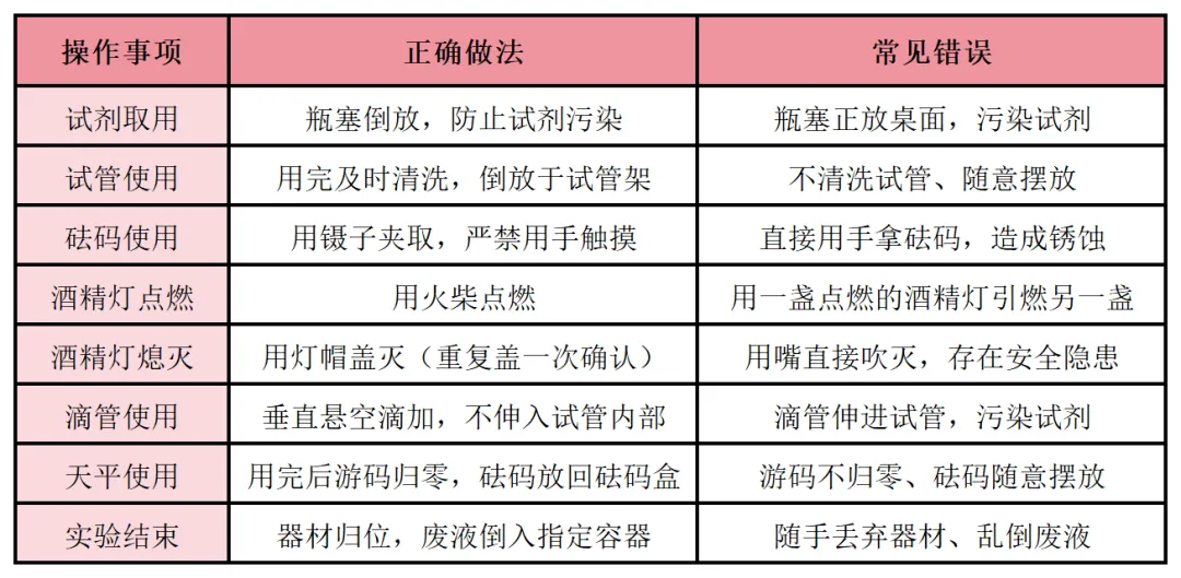 中考理化生实验|抓住确定性分数,细节拉满不丢分 第6张