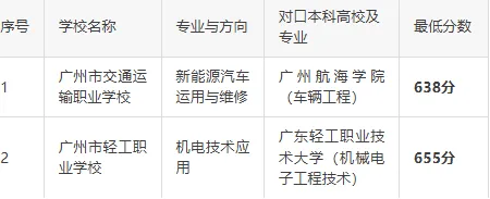 深度解析三二分段|附2025年广州中考录取分数线完整对照表.407分就能上的“公办大专直通车”,很多人不知道 第4张