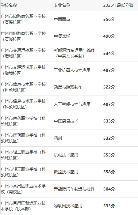 深度解析三二分段|附2025年广州中考录取分数线完整对照表.407分就能上的“公办大专直通车”,很多人不知道 第5张