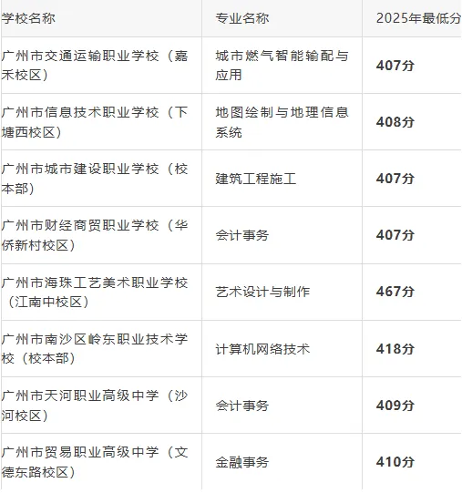 深度解析三二分段|附2025年广州中考录取分数线完整对照表.407分就能上的“公办大专直通车”,很多人不知道 第7张