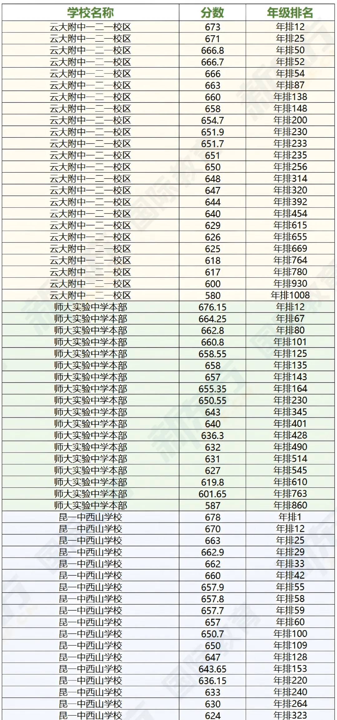 【昆明中考】各校市统测排名已收集,快来看看分数预测! 第2张 【昆明中考】各校市统测排名已收集,快来看看分数预测! 第2张