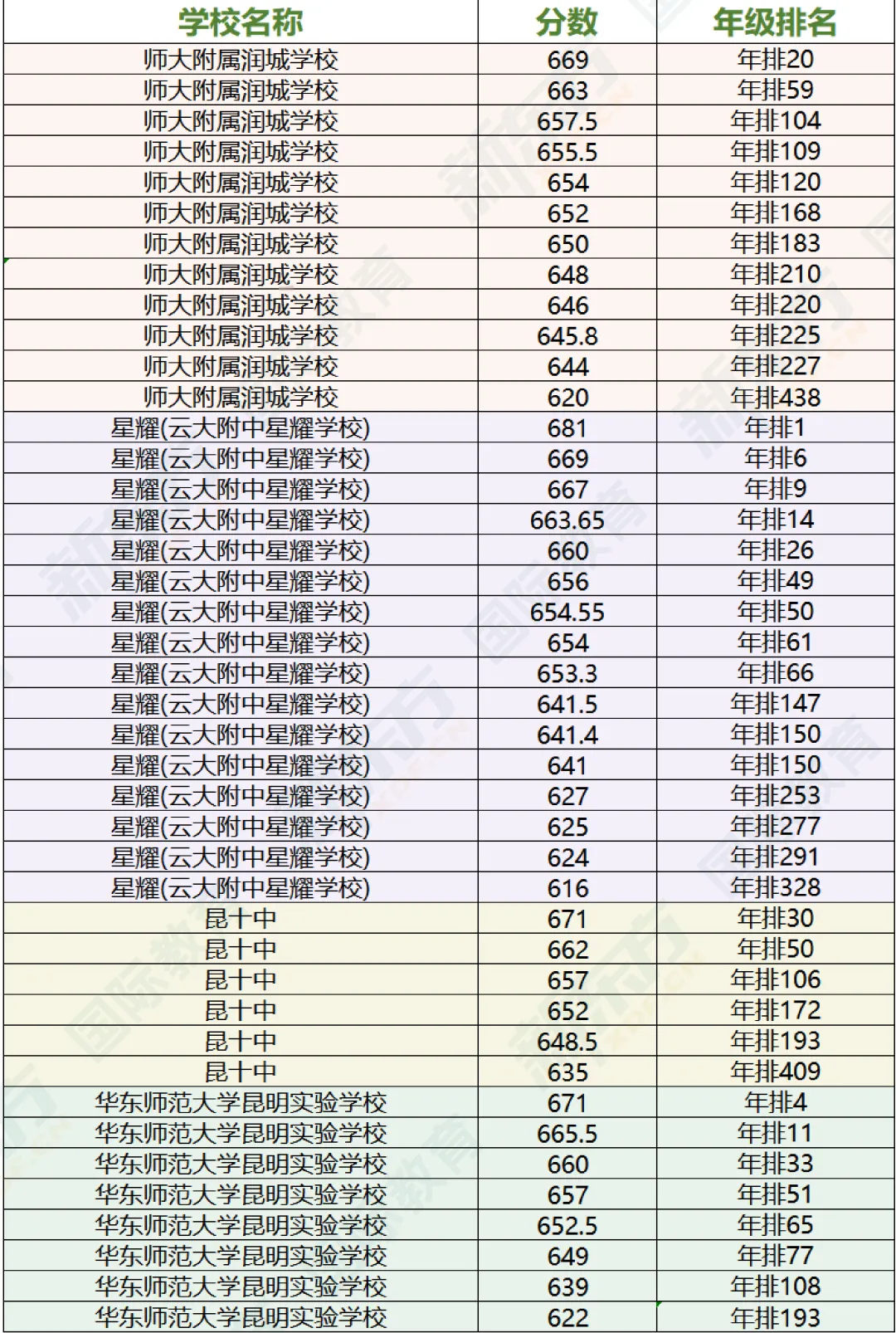 【昆明中考】各校市统测排名已收集,快来看看分数预测! 第3张 【昆明中考】各校市统测排名已收集,快来看看分数预测! 第3张