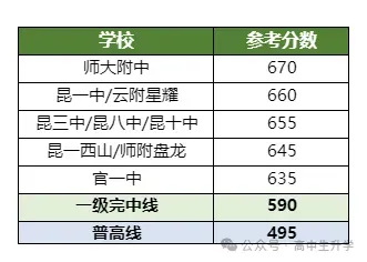 【昆明中考】各校市统测排名已收集,快来看看分数预测! 第4张 【昆明中考】各校市统测排名已收集,快来看看分数预测! 第4张