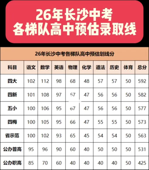 长沙中考各梯度高中学校分数线预估及四大名校集团中考人数统计 第2张 长沙中考各梯度高中学校分数线预估及四大名校集团中考人数统计 第2张