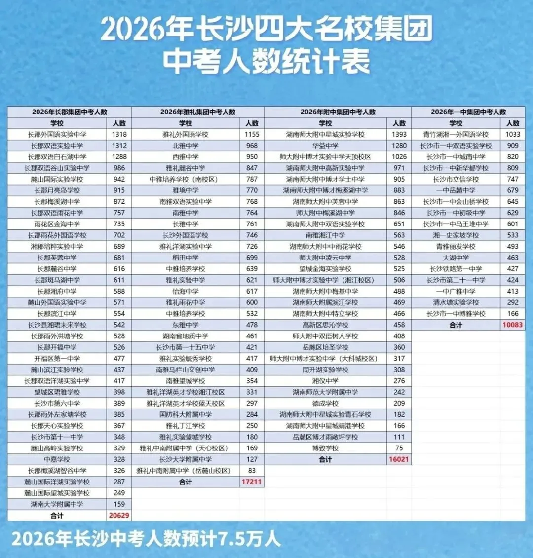 长沙中考各梯度高中学校分数线预估及四大名校集团中考人数统计 第4张 长沙中考各梯度高中学校分数线预估及四大名校集团中考人数统计 第4张