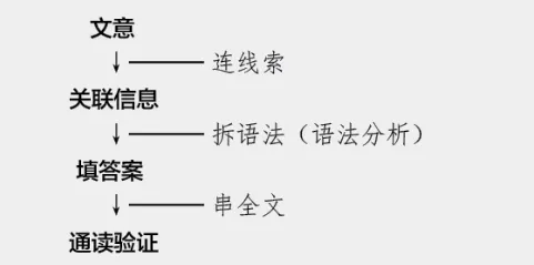 (周三)中考复习ROUND ONE | 阅读填空的解题策略与针对训练 第4张