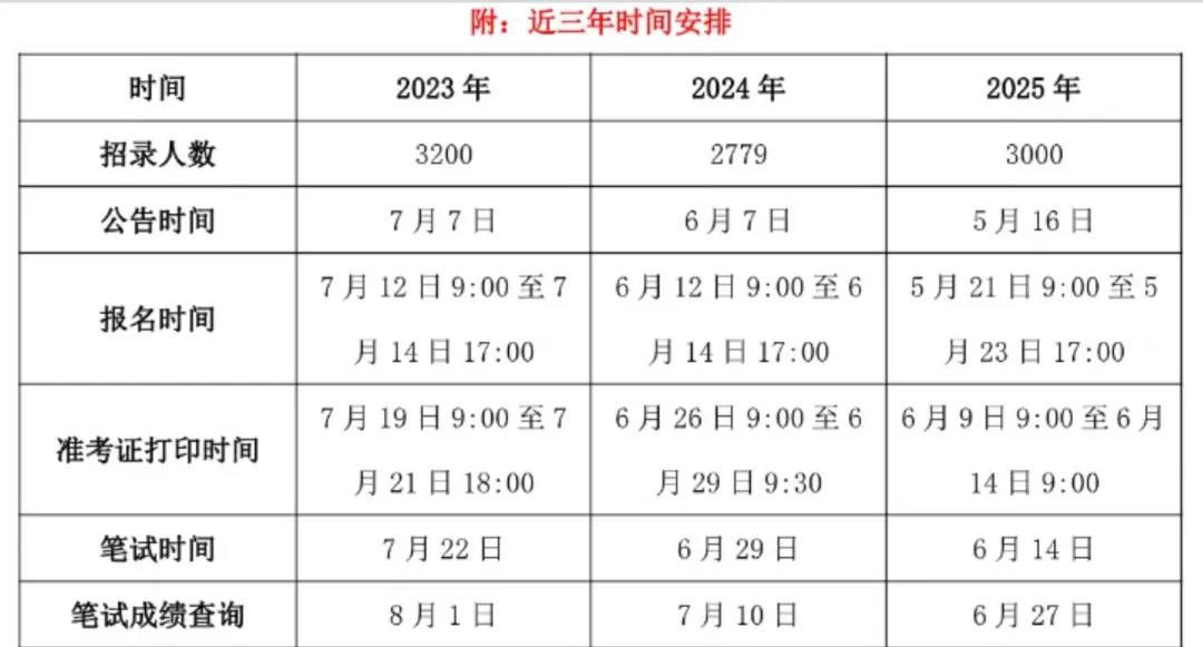 2026河南三支一扶考试资料合集(历年真题、考前模拟卷、岗位表、历年进面分数、河南三支一扶2026报名时间) 第1张