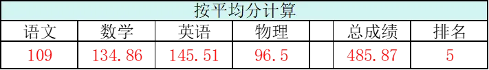 昨日语文模拟考成绩出来之后,孩子部分短暂冲上了第一 第2张