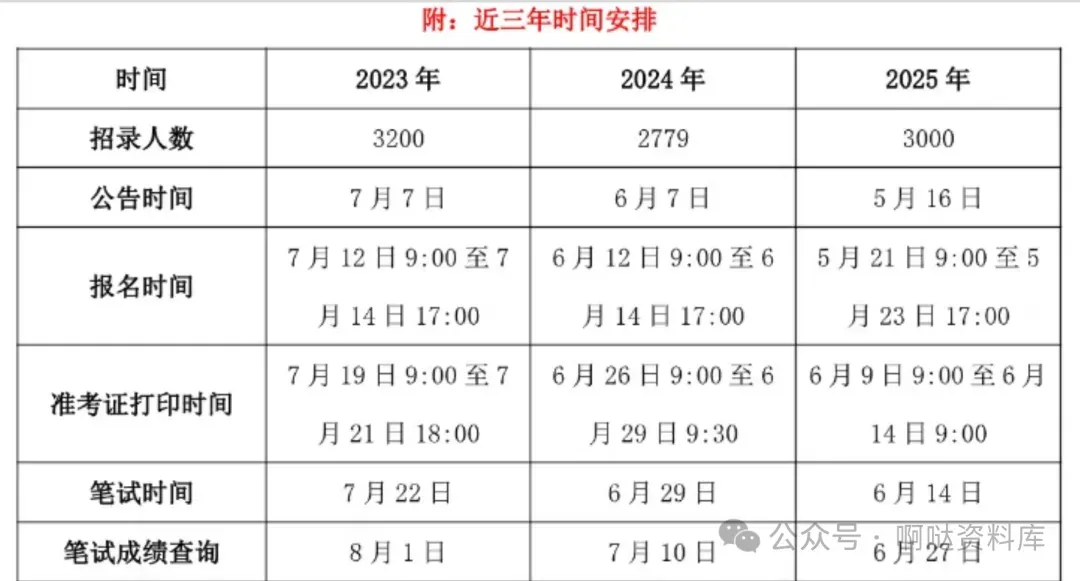 最新!!2026河南三支一扶考试资料合集(历年真题、考前模拟卷、岗位表、历年进面分数、河南三支一扶2026报名时间) 第1张