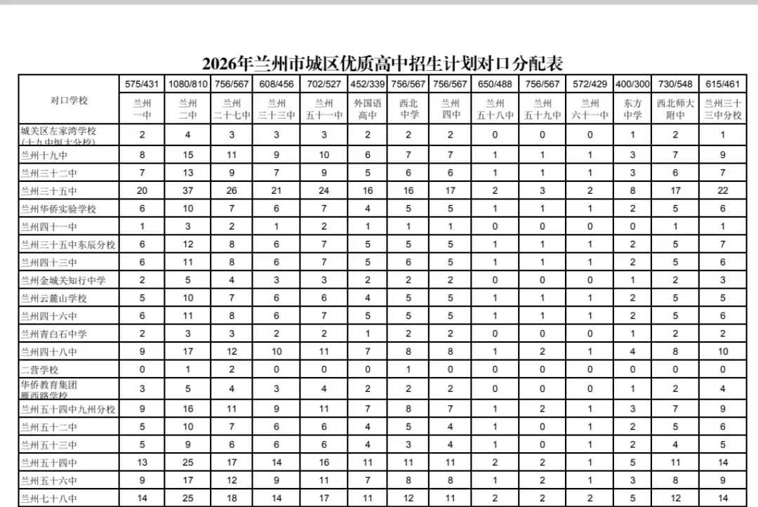2026年兰州市中考统配名额公布 第4张
