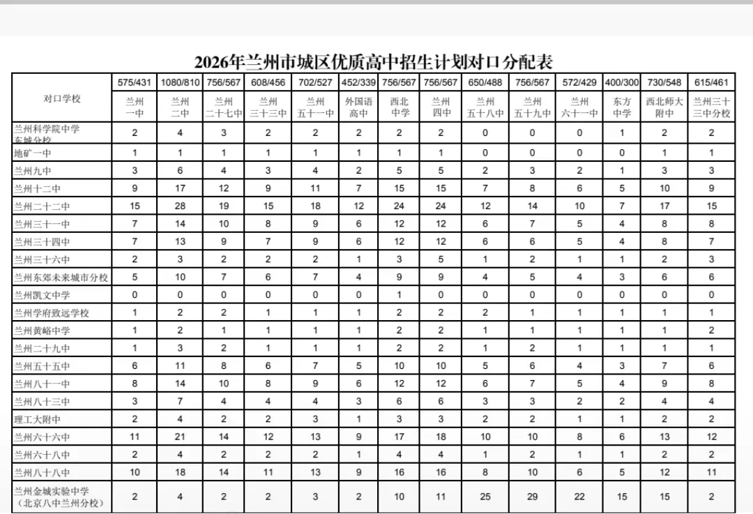 2026年兰州市中考统配名额公布 第5张