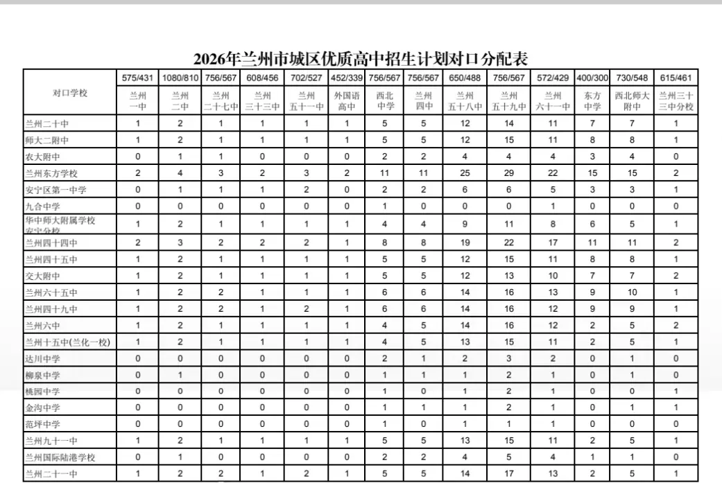 2026年兰州市中考统配名额公布 第6张