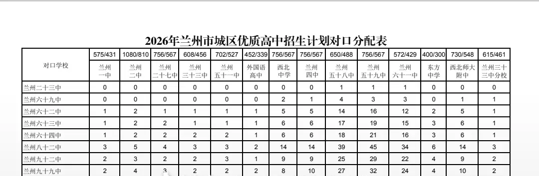 2026年兰州市中考统配名额公布 第7张