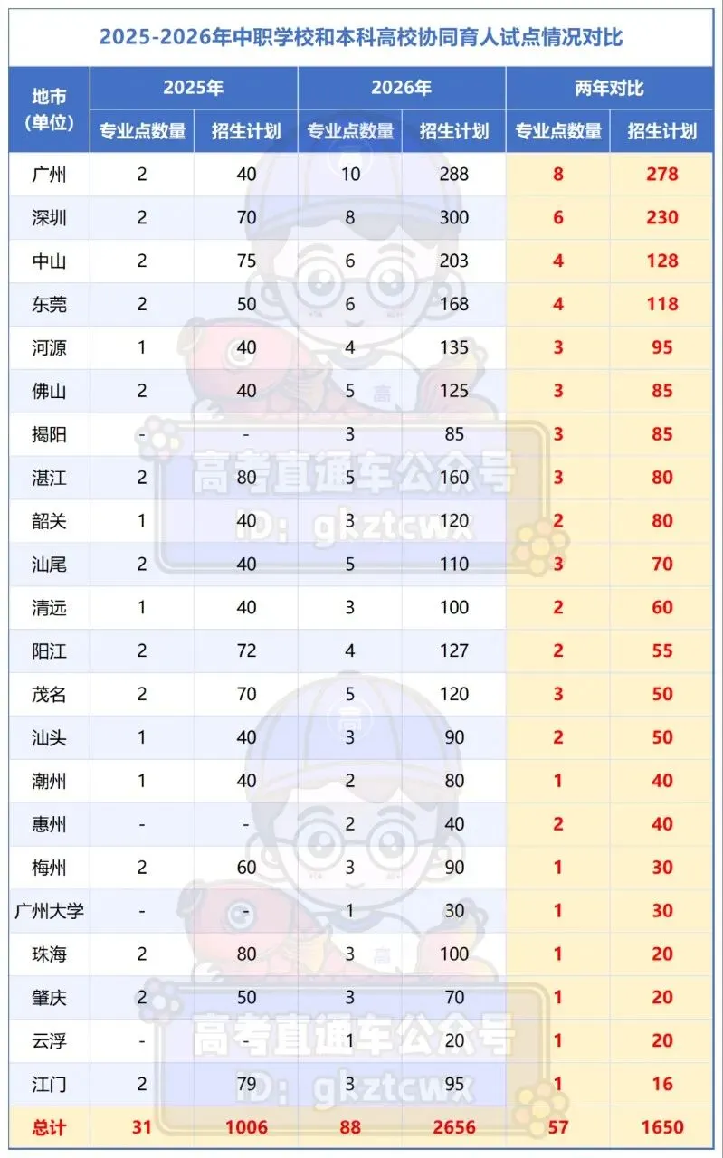 2026中考:广东中本3+4模式招生规模扩大 第1张