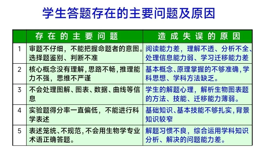 初中生物中考复习备考策略培训pptx课件:基于素养导向的初中生物学复习备考策略 第9张