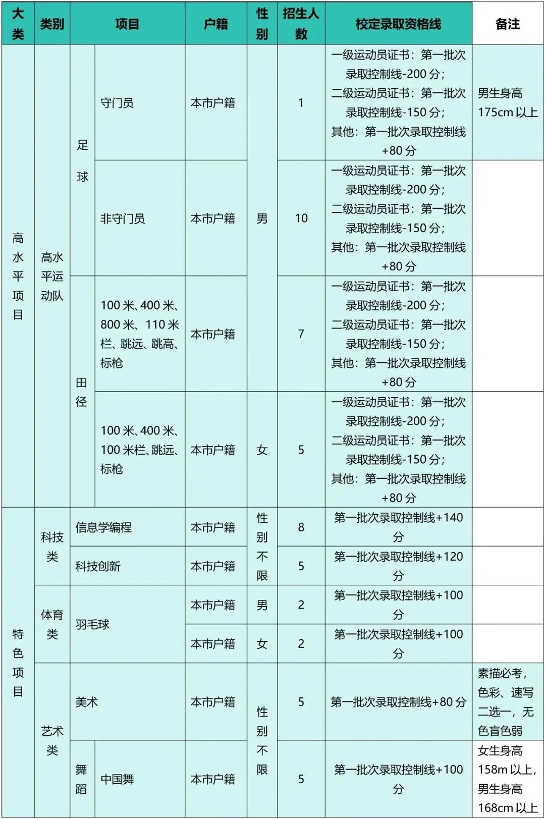 4月17日起报名!2026年东莞中考特长生录取分数线出炉 第10张