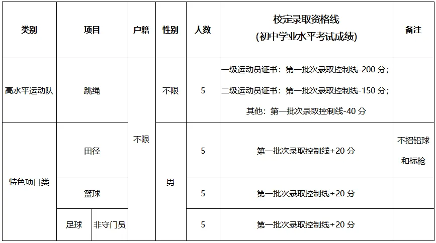 4月17日起报名!2026年东莞中考特长生录取分数线出炉 第13张