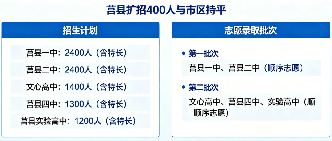 莒县会盟学校高中部官宣,近三年中考每年扩增招生名额 第2张