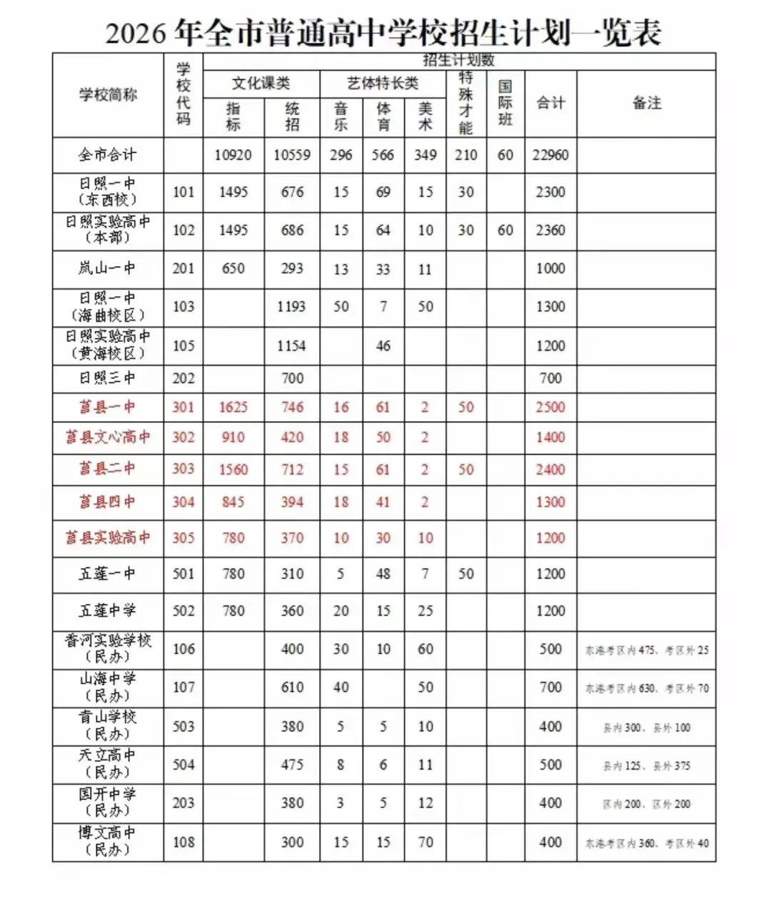 莒县会盟学校高中部官宣,近三年中考每年扩增招生名额 第3张