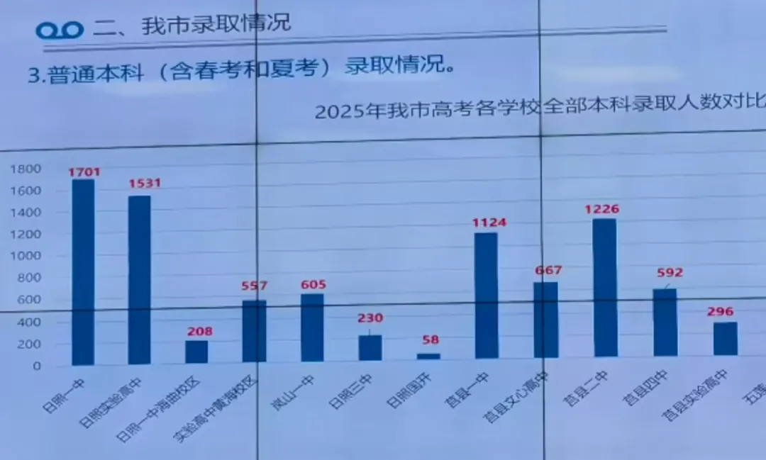 莒县会盟学校高中部官宣,近三年中考每年扩增招生名额 第6张