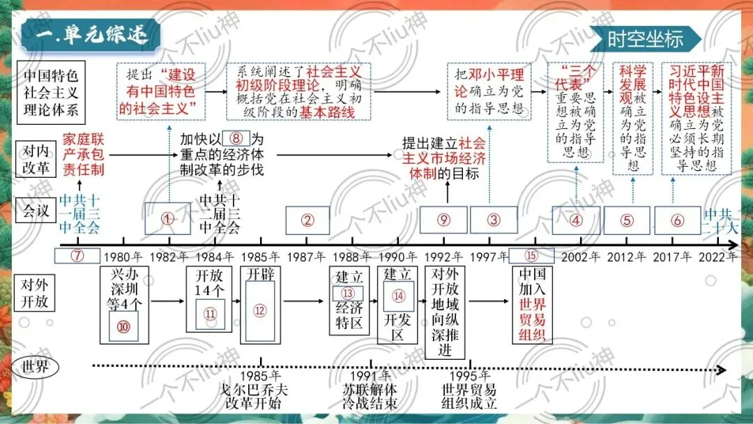2026中考一轮-3中国特色社会主义道路 第8张