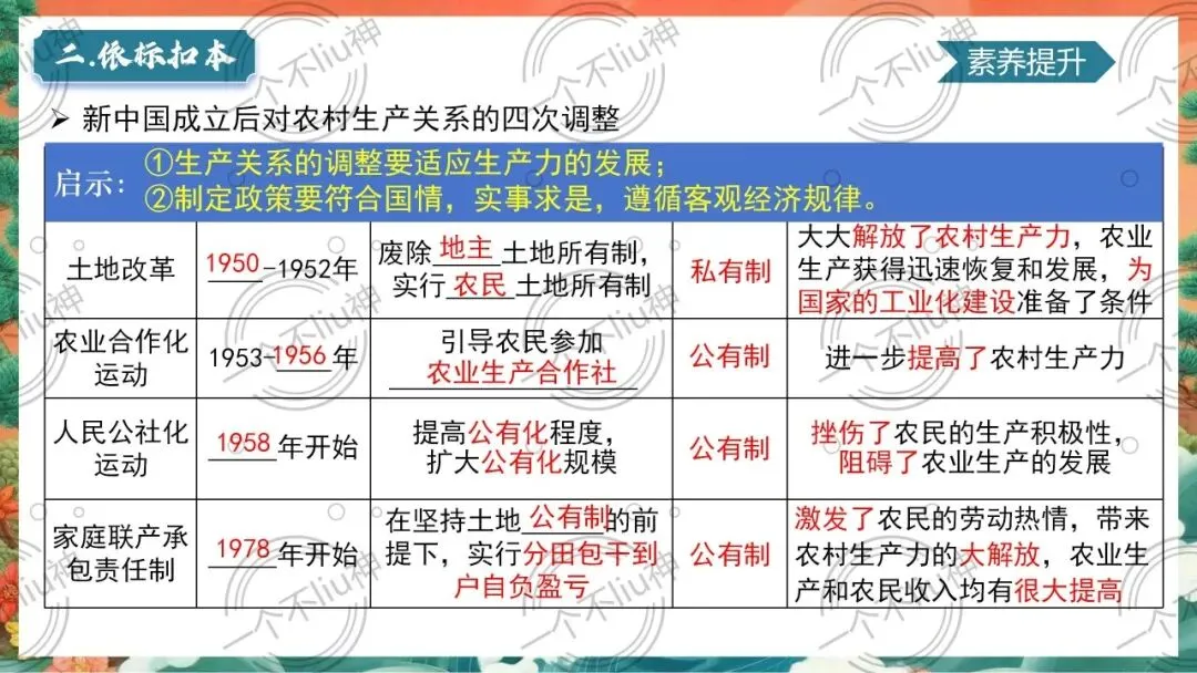 2026中考一轮-3中国特色社会主义道路 第18张