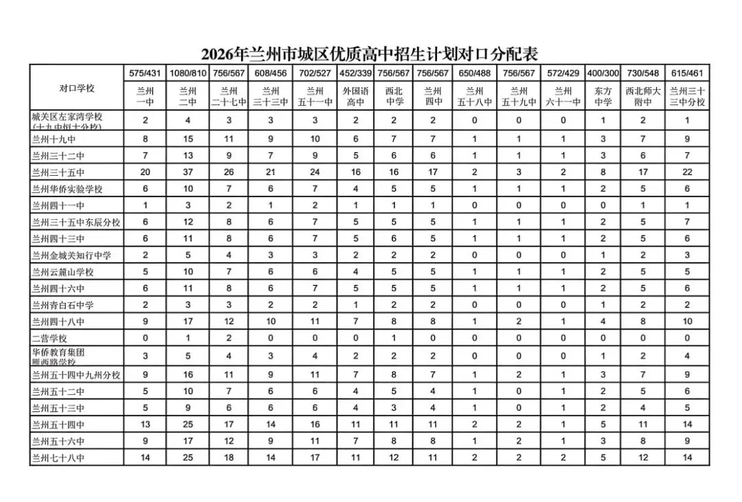 兰州中考|2026年兰州市中考重点高中统配名额公布 第2张