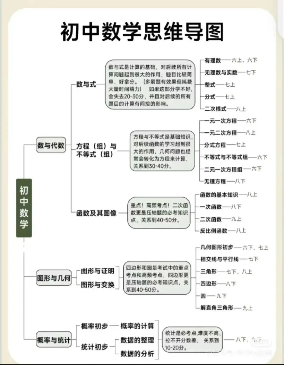 中考数学冲刺指南——教培老师必看的备战攻略️ 第2张