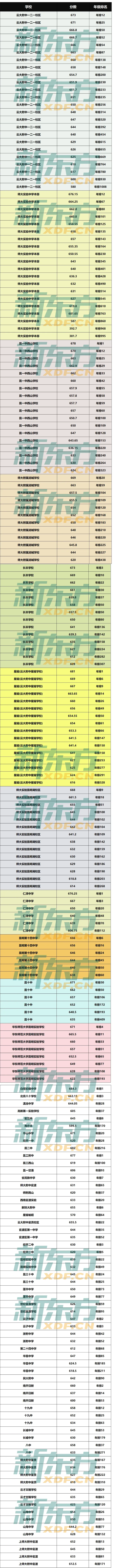 一起来看看昆明中考市统测各校分数排名情况!内含市统测公益指导! 第2张