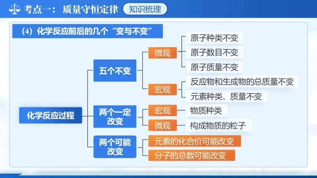 ��【2026中考】化学专题复习12《质量守恒定律化学方程式》课件更新啦!!! 第16张