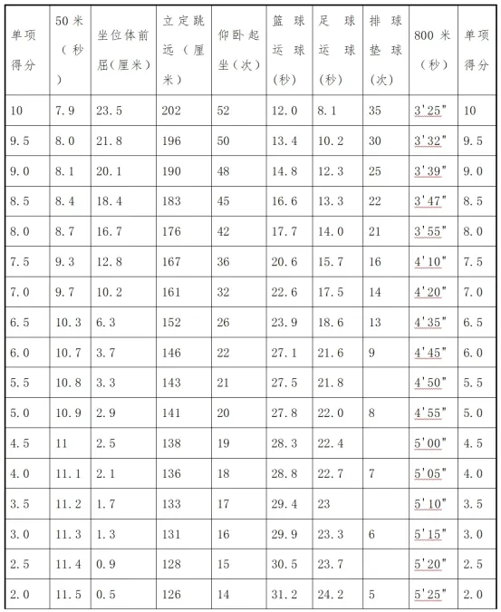 下周一开考!2026青岛中考体育考试内容、考试流程、成绩标准、所需物品、穿着及饮食等注意事项超全汇总 第8张