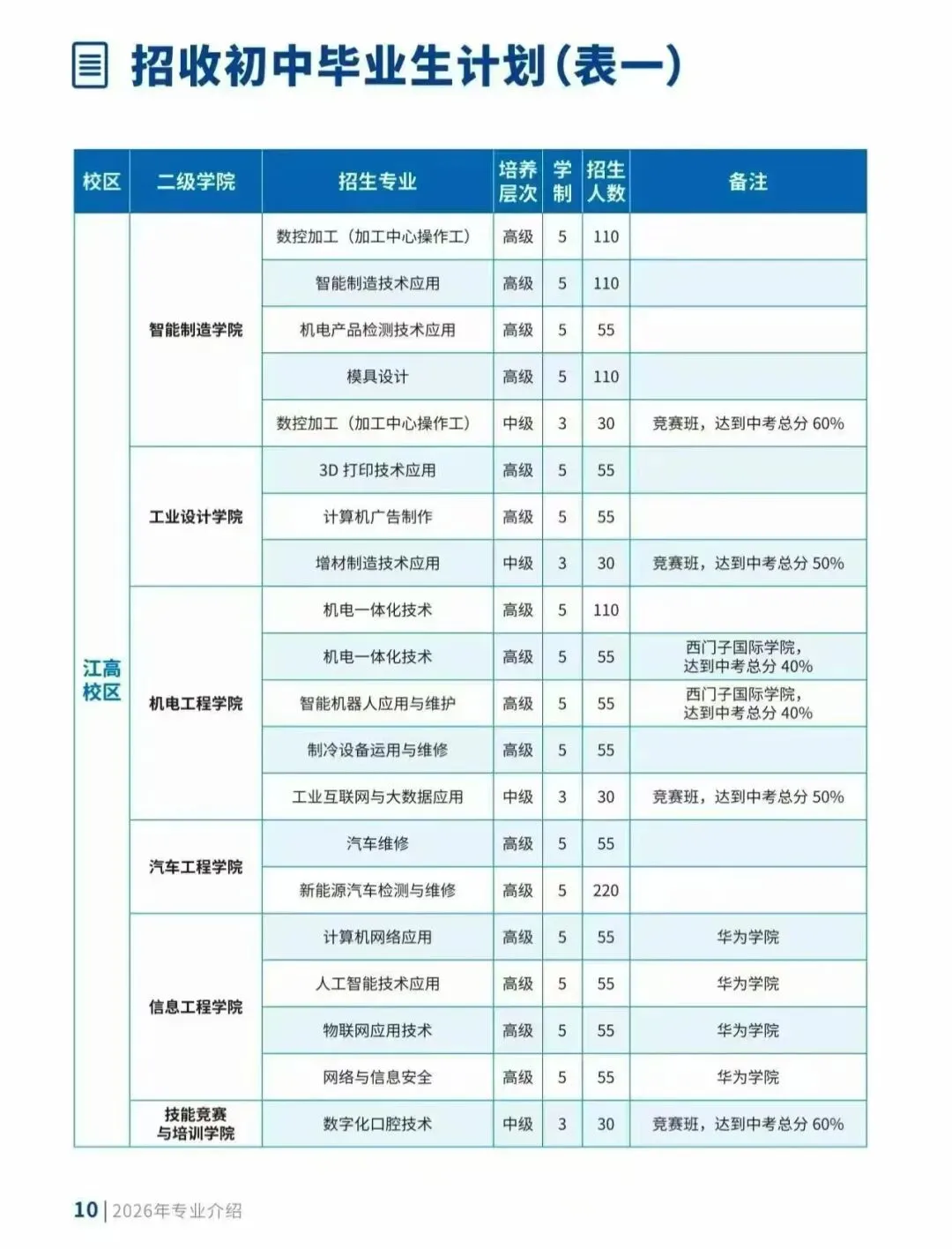 广东初三应届生.中考低分.走绿色通道.被广东省机械技师学院录取了 第2张
