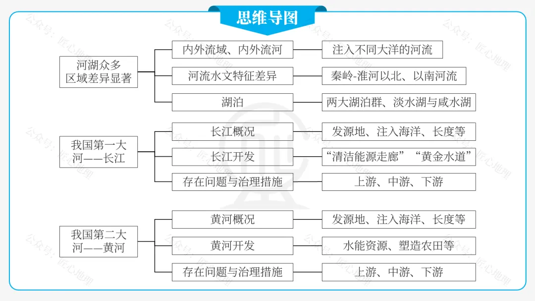 新教材 | 中考一轮复习·中国的河流与湖泊(课件+导学单+练习题) 第30张