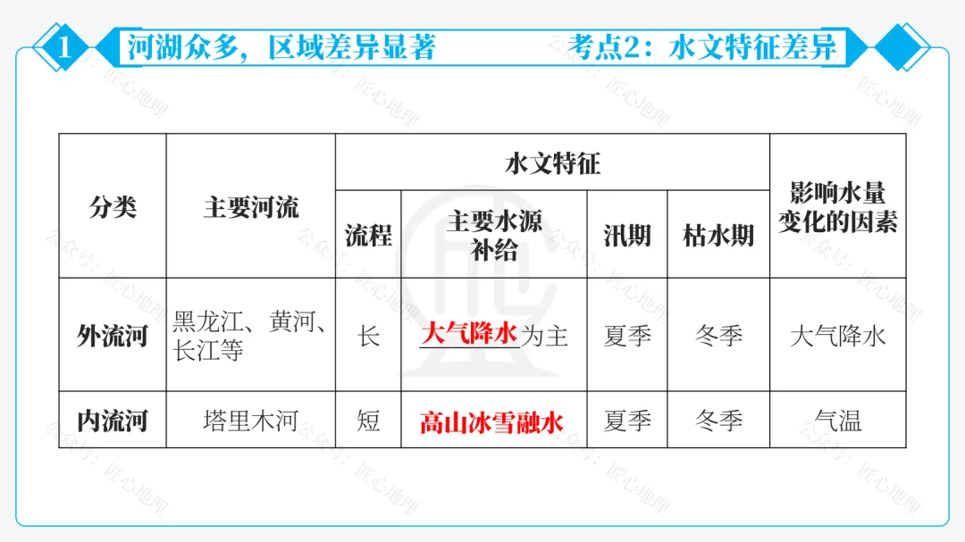 新教材 | 中考一轮复习·中国的河流与湖泊(课件+导学单+练习题) 第35张