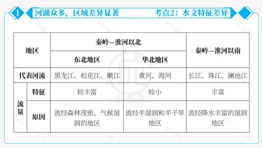 新教材 | 中考一轮复习·中国的河流与湖泊(课件+导学单+练习题) 第37张