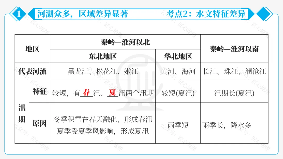 新教材 | 中考一轮复习·中国的河流与湖泊(课件+导学单+练习题) 第38张