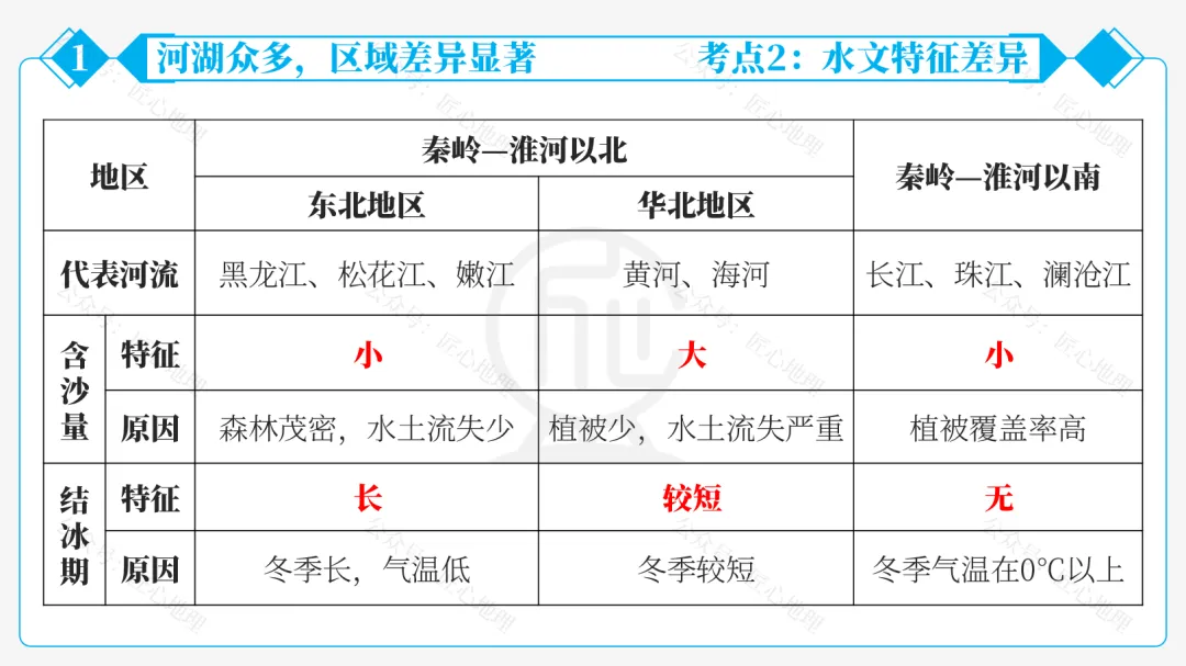 新教材 | 中考一轮复习·中国的河流与湖泊(课件+导学单+练习题) 第39张