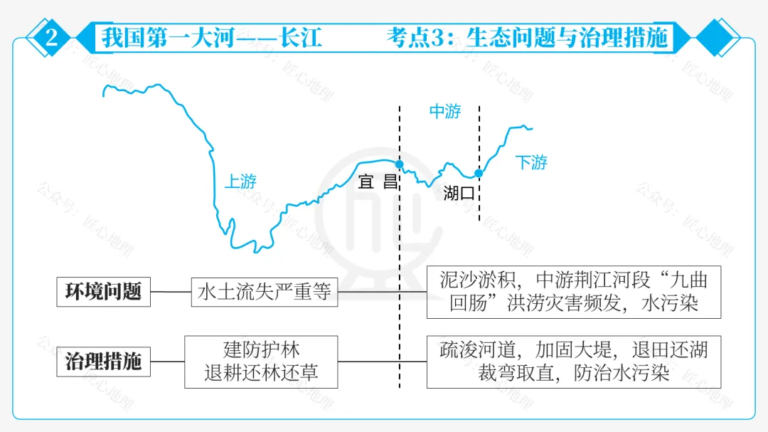 新教材 | 中考一轮复习·中国的河流与湖泊(课件+导学单+练习题) 第51张