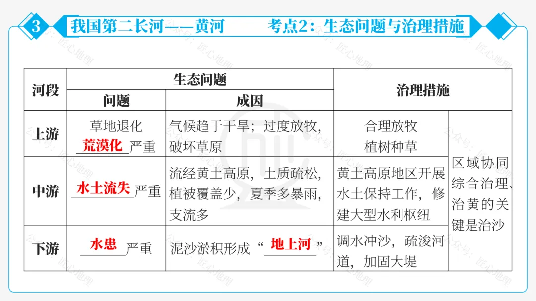 新教材 | 中考一轮复习·中国的河流与湖泊(课件+导学单+练习题) 第62张