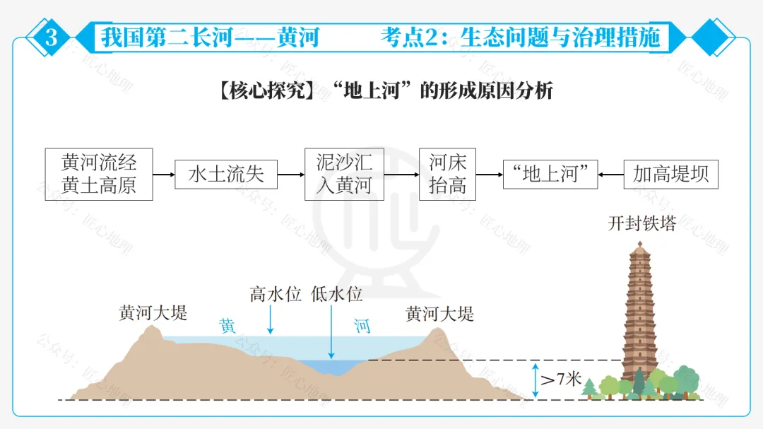 新教材 | 中考一轮复习·中国的河流与湖泊(课件+导学单+练习题) 第63张