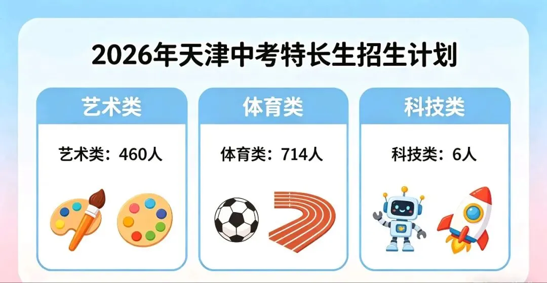 重磅!2026天津中考特长生计划公布,共1180个名额! 第1张