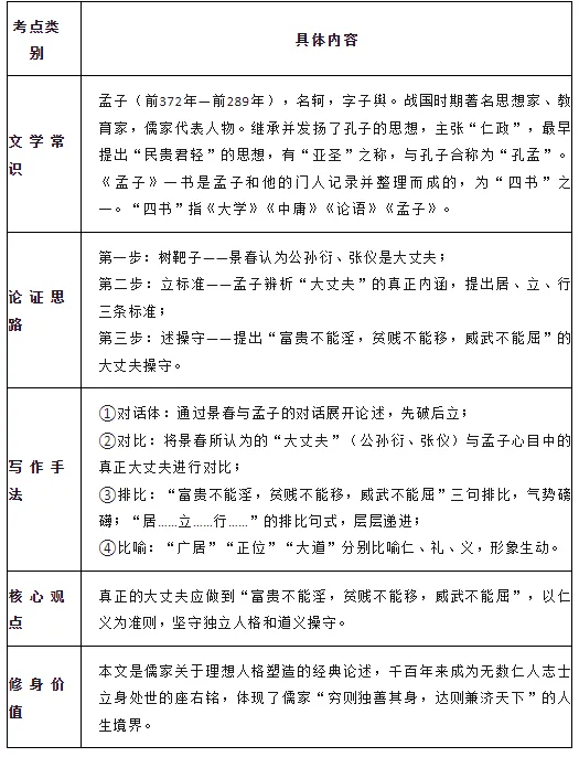 中考修身学习类文言文复习要点 第2张