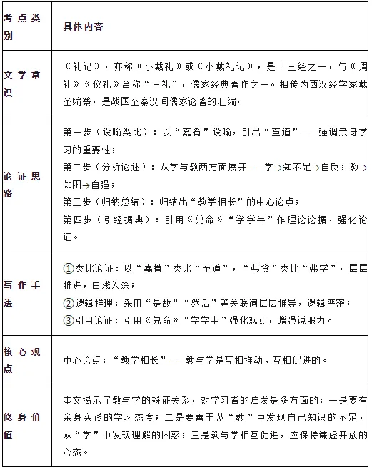 中考修身学习类文言文复习要点 第3张