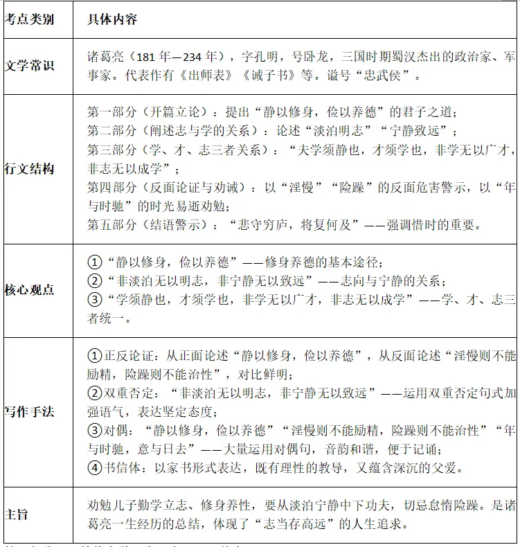 中考修身学习类文言文复习要点 第5张