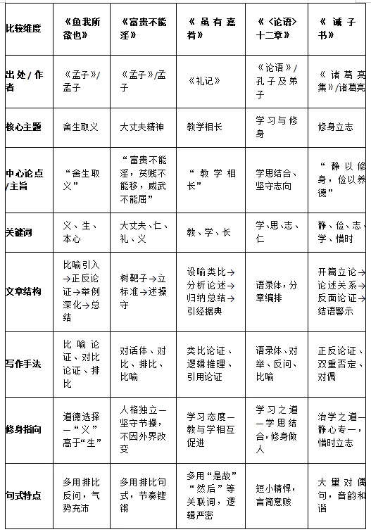 中考修身学习类文言文复习要点 第6张