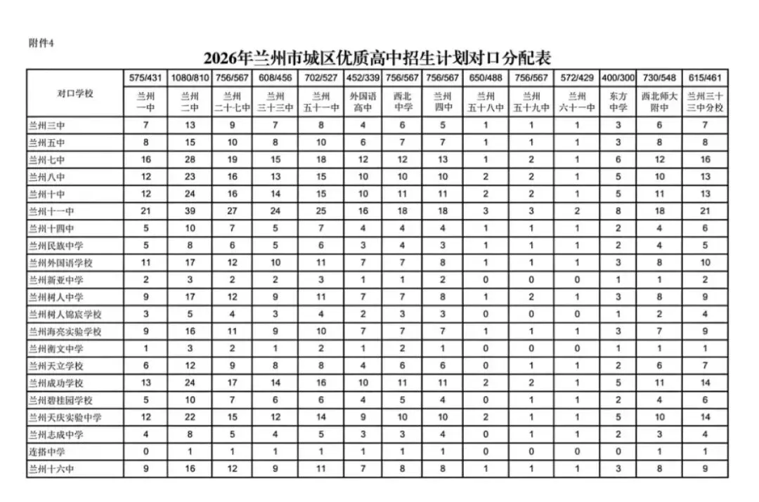 【中考统配名额】2026年兰州市城区优质高中招生计划对口分配表 第2张